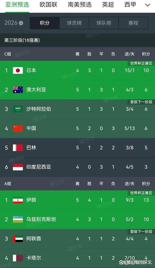 国足世预赛排名第几?最新排名及晋级形势分析