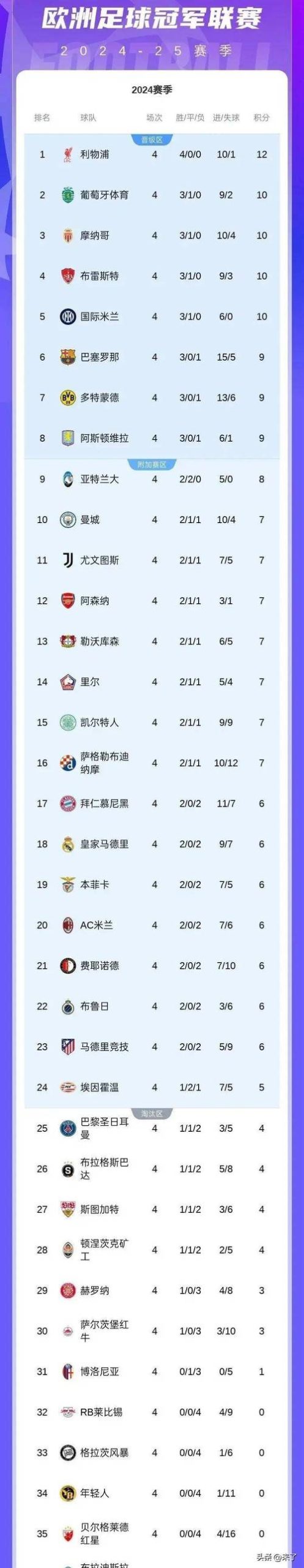 欧冠16强奖金多少？7000万人民币保底！