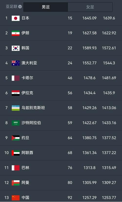 男足排名世界第几位？国足最新世界排名及亚洲排名解读