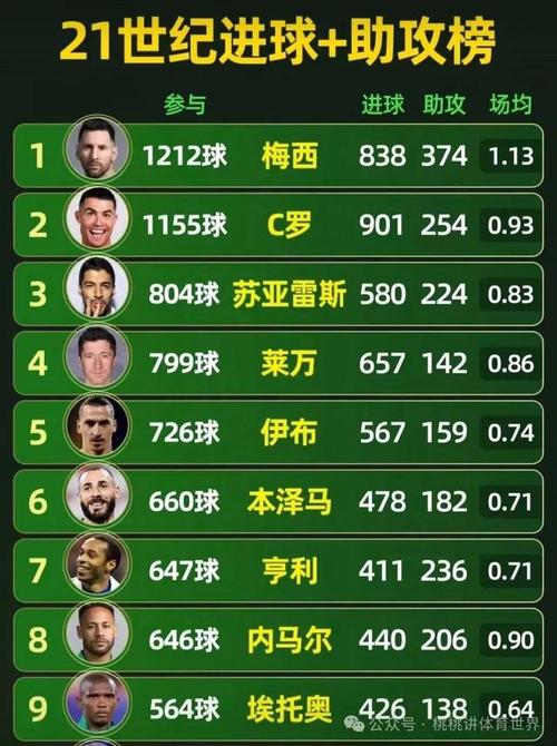 足坛传奇C罗,总进球数排名全球第几?