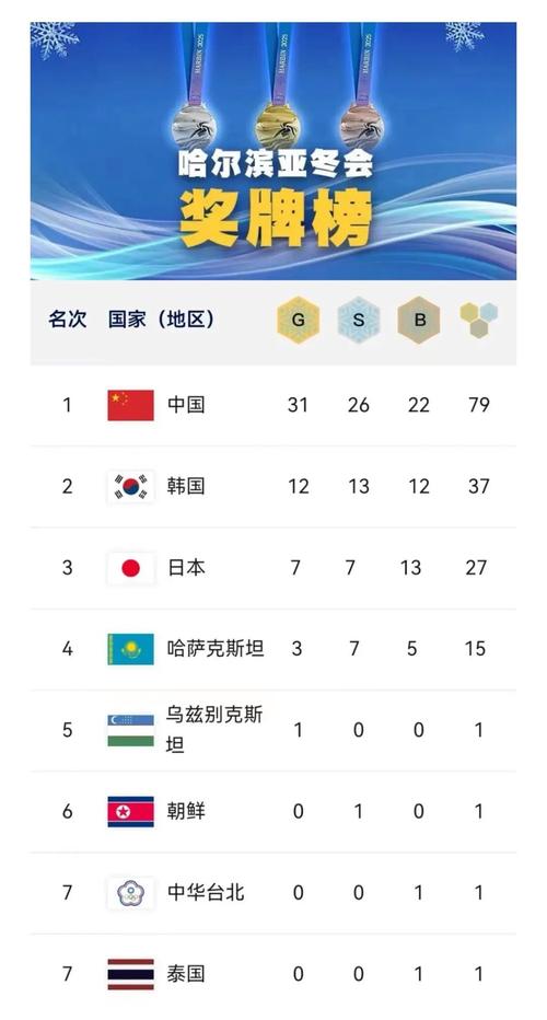 中国在冬奥会中排名第几？完整排名及奖牌数一览！