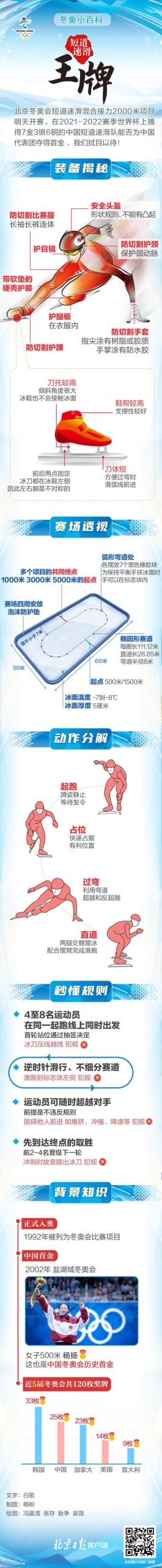 短道速滑规则变化大吗?(2023年最新标准解读)