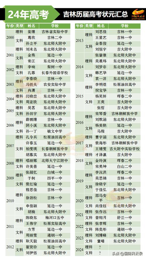 高考语文150分存在吗?盘点历年各省状元分数
