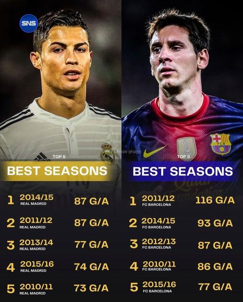 c罗欧冠连续进球与梅西相比如何?比较两大球星表现!