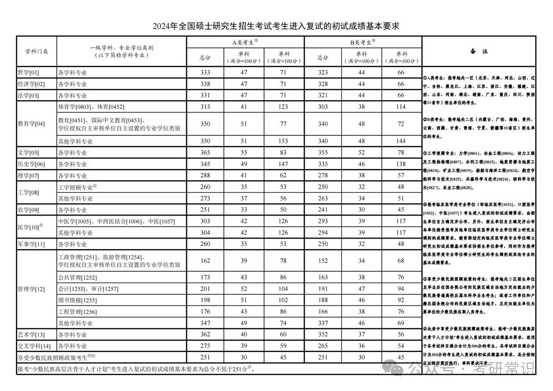考研350分什么水平(历年分数线对比帮你快速判断)