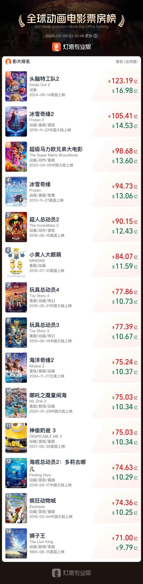 魔兽全球票房全球排第几(排行榜对比分析)