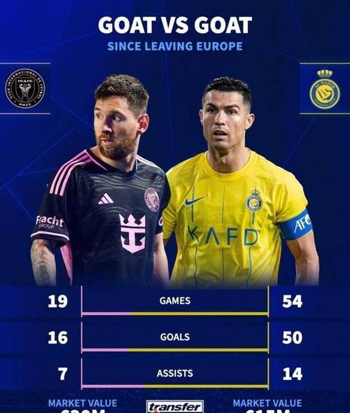 c罗欧冠连续进球与梅西相比如何?比较两大球星表现!