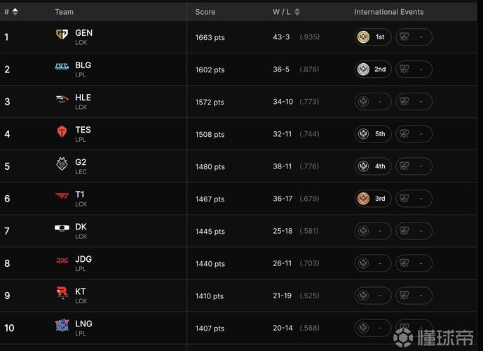 英雄联盟总决赛2021有哪些看点?(战队实力排名与预测)