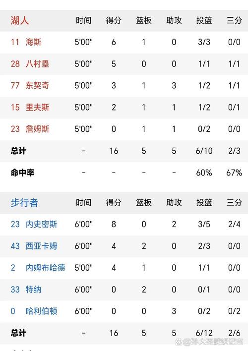 湖人季前赛首发怎么搭配最强?(教练分享实战避坑技巧!)