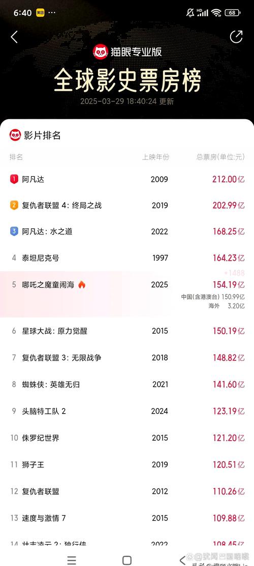 复联票房超阿凡达全程回顾(十年布局竟这样收尾)