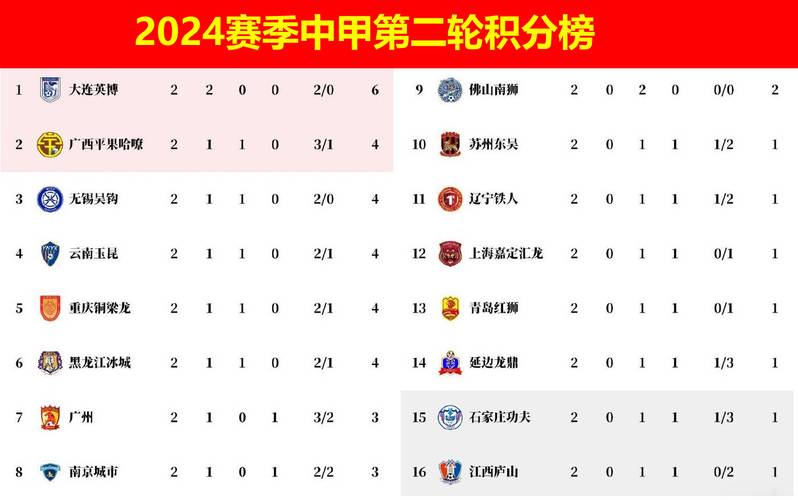 中超19轮战报最新积分榜排名大变天