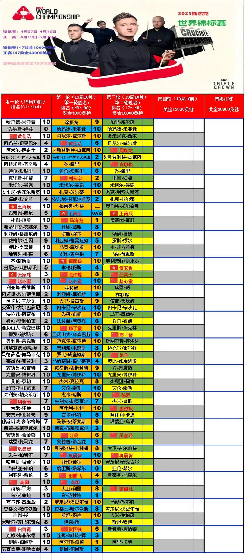 斯诺克世锦赛2021赛程日历来了!收藏这张表观赛不愁
