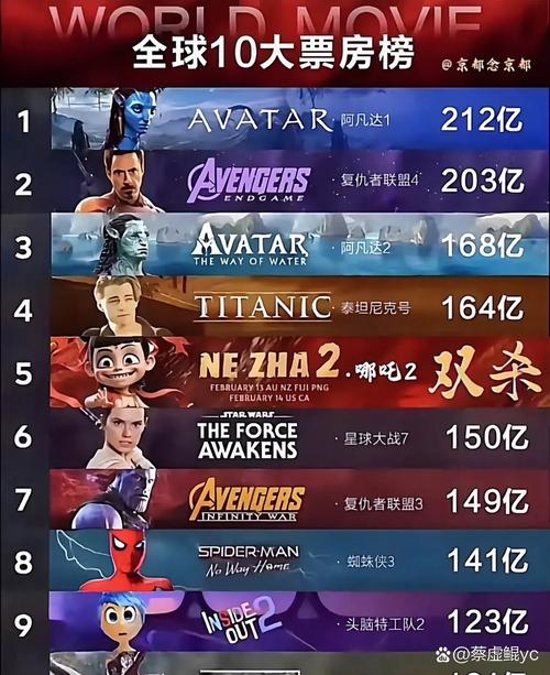 复联票房超阿凡达全程回顾(十年布局竟这样收尾)