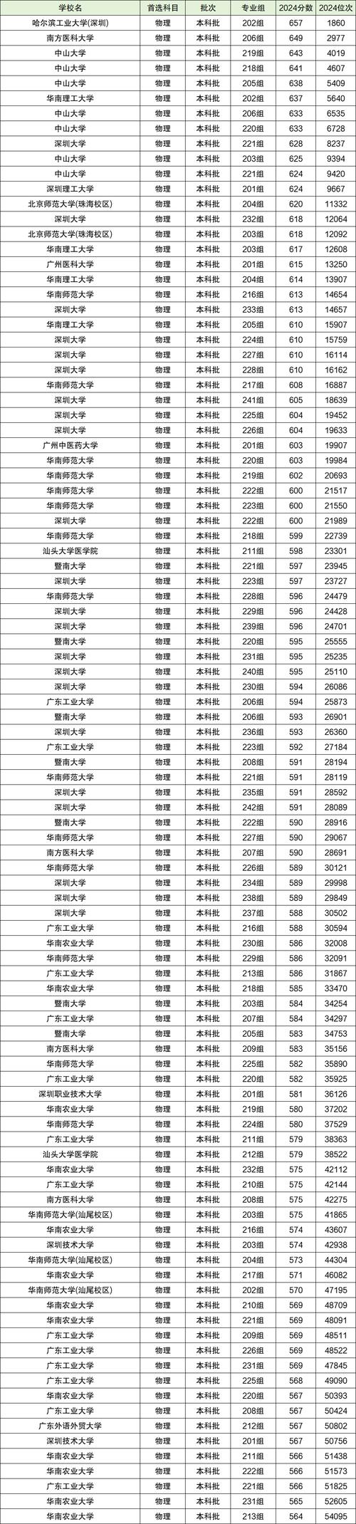 广东技术师范学院分数线是多少?近三年数据这样对比最直观